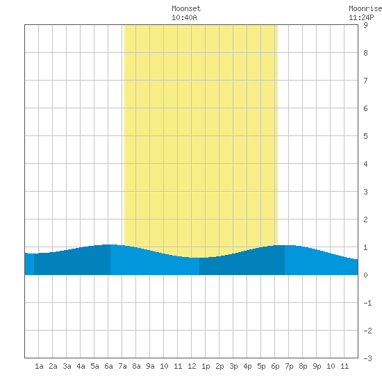 South Padre Island tide chart for Tuesday, February 2, 2021