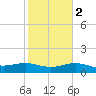 South Padre Island tide chart for Tuesday, February 2, 2021