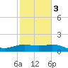 South Padre Island tide chart for Wednesday, February 3, 2021