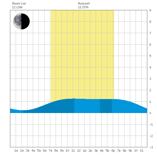 South Padre Island tide chart for Thursday, February 4, 2021