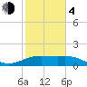 South Padre Island tide chart for Thursday, February 4, 2021