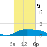 South Padre Island tide chart for Friday, February 5, 2021