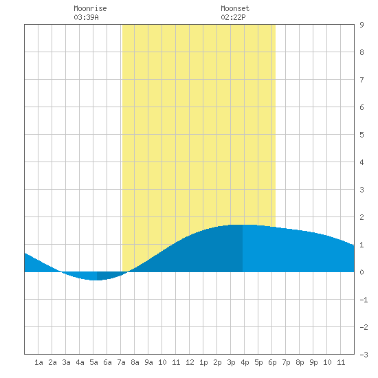South Padre Island tide chart for Sunday, February 7, 2021