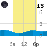South Padre Island tide chart for Saturday, March 13, 2021