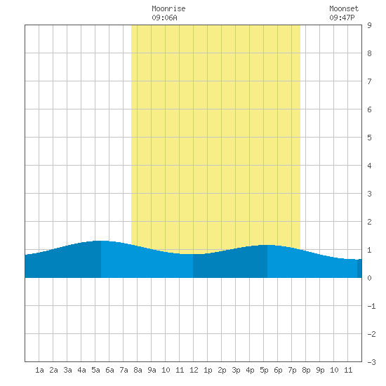 South Padre Island tide chart for Monday, March 15, 2021