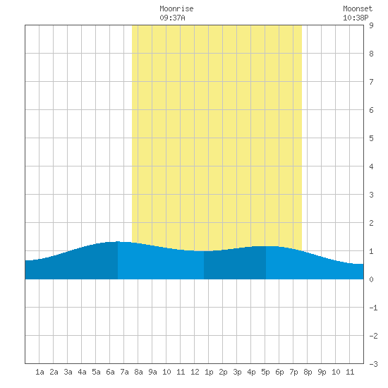 South Padre Island tide chart for Tuesday, March 16, 2021