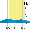 South Padre Island tide chart for Tuesday, March 16, 2021