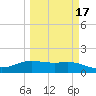 South Padre Island tide chart for Wednesday, March 17, 2021