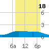South Padre Island tide chart for Thursday, March 18, 2021