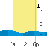 South Padre Island tide chart for Monday, March 1, 2021
