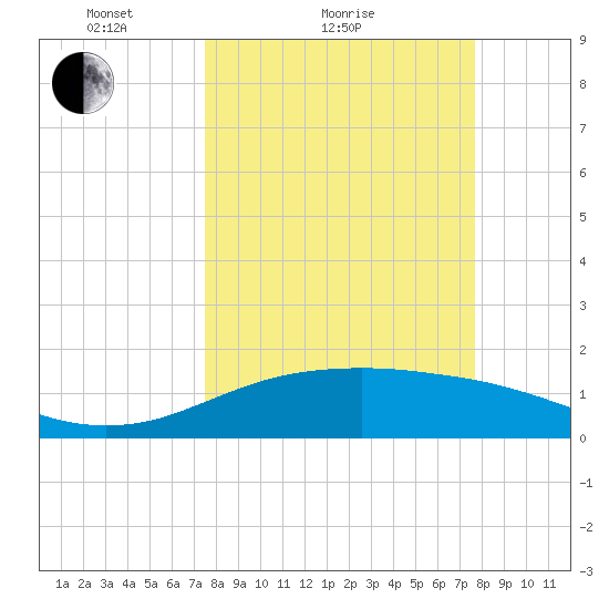 South Padre Island tide chart for Sunday, March 21, 2021
