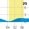 South Padre Island tide chart for Thursday, March 25, 2021