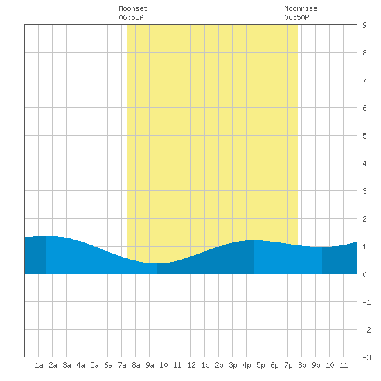 South Padre Island tide chart for Saturday, March 27, 2021