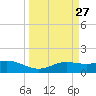 South Padre Island tide chart for Saturday, March 27, 2021