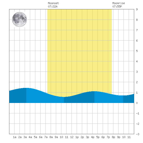 South Padre Island tide chart for Sunday, March 28, 2021