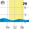South Padre Island tide chart for Sunday, March 28, 2021