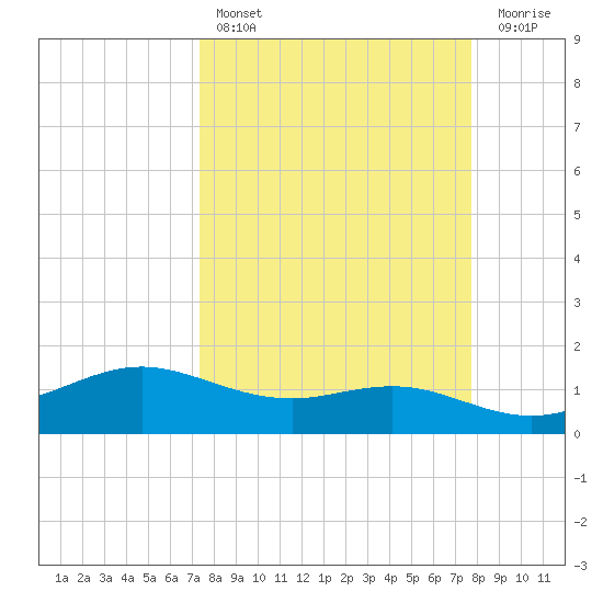 South Padre Island tide chart for Monday, March 29, 2021