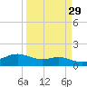 South Padre Island tide chart for Monday, March 29, 2021