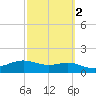 South Padre Island tide chart for Tuesday, March 2, 2021