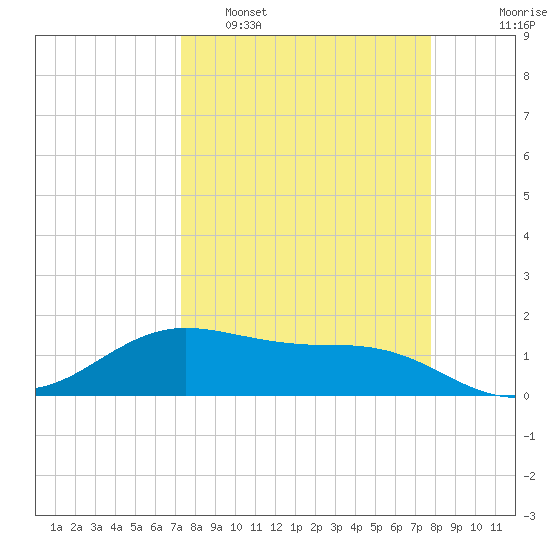 South Padre Island tide chart for Wednesday, March 31, 2021