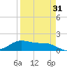 South Padre Island tide chart for Wednesday, March 31, 2021