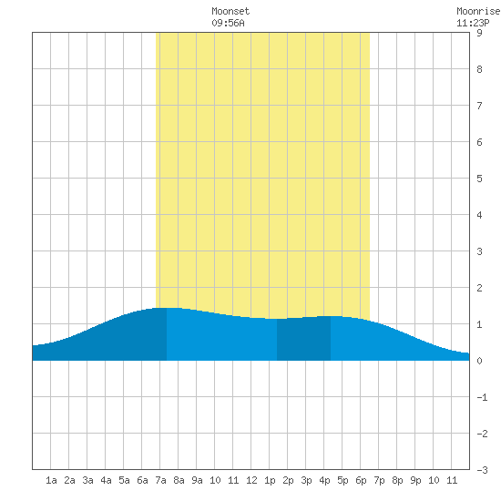 South Padre Island tide chart for Wednesday, March 3, 2021