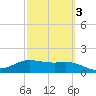 South Padre Island tide chart for Wednesday, March 3, 2021