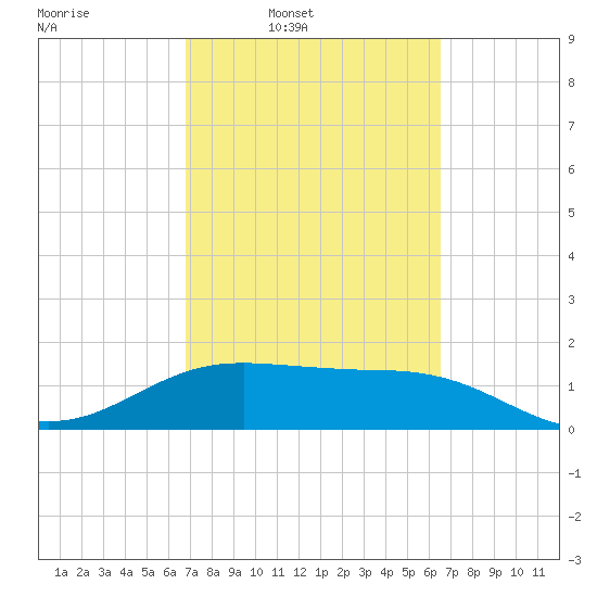South Padre Island tide chart for Thursday, March 4, 2021