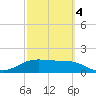 South Padre Island tide chart for Thursday, March 4, 2021