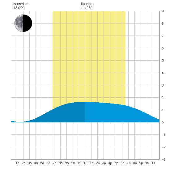 South Padre Island tide chart for Friday, March 5, 2021