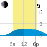 South Padre Island tide chart for Friday, March 5, 2021