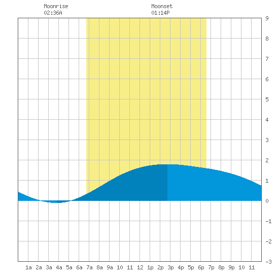 South Padre Island tide chart for Sunday, March 7, 2021