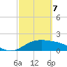 South Padre Island tide chart for Sunday, March 7, 2021