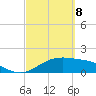 South Padre Island tide chart for Monday, March 8, 2021