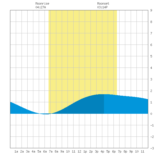 South Padre Island tide chart for Tuesday, March 9, 2021
