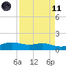 South Padre Island tide chart for Sunday, April 11, 2021