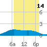 South Padre Island tide chart for Wednesday, April 14, 2021