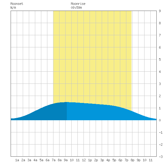 South Padre Island tide chart for Friday, April 16, 2021