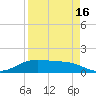 South Padre Island tide chart for Friday, April 16, 2021