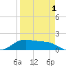 South Padre Island tide chart for Thursday, April 1, 2021