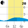 South Padre Island tide chart for Tuesday, April 20, 2021