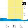 South Padre Island tide chart for Sunday, April 25, 2021