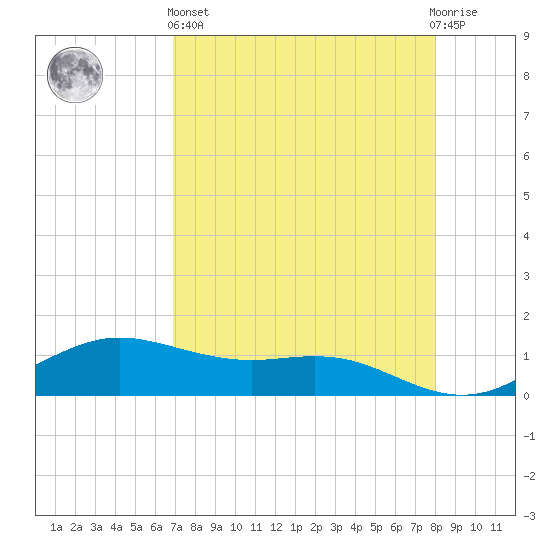 South Padre Island tide chart for Monday, April 26, 2021