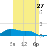 South Padre Island tide chart for Tuesday, April 27, 2021