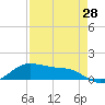South Padre Island tide chart for Wednesday, April 28, 2021