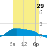 South Padre Island tide chart for Thursday, April 29, 2021
