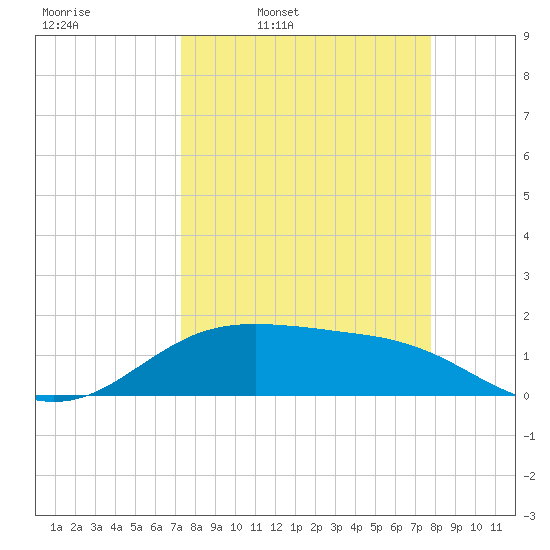 South Padre Island tide chart for Friday, April 2, 2021
