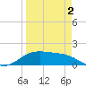 South Padre Island tide chart for Friday, April 2, 2021