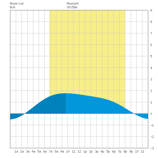 South Padre Island tide chart for Friday, April 30, 2021