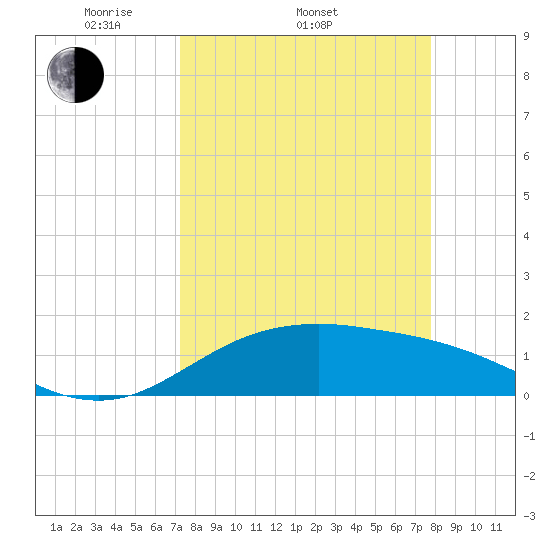 South Padre Island tide chart for Sunday, April 4, 2021